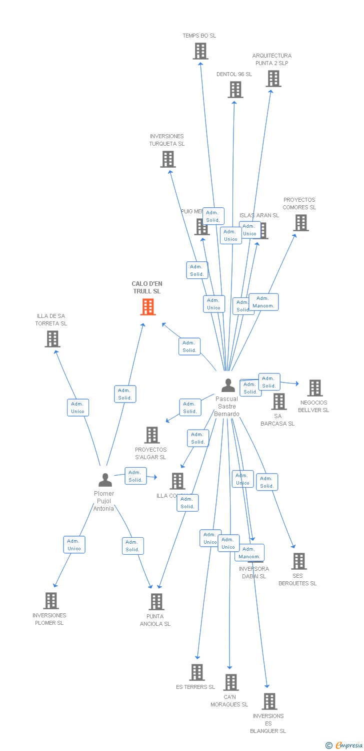 Vinculaciones societarias de CALO D'EN TRULL SL