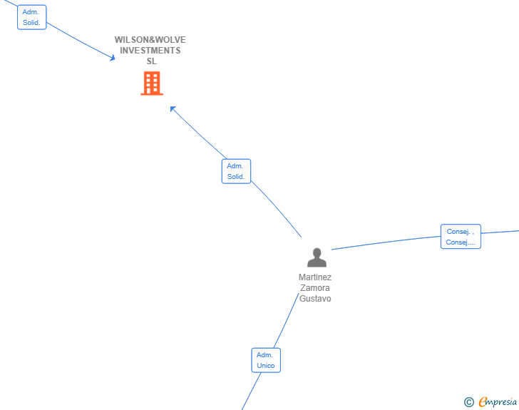 Vinculaciones societarias de WILSON&WOLVE INVESTMENTS SL