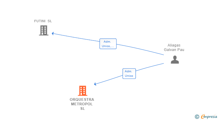 Vinculaciones societarias de ORQUESTRA METROPOL SL