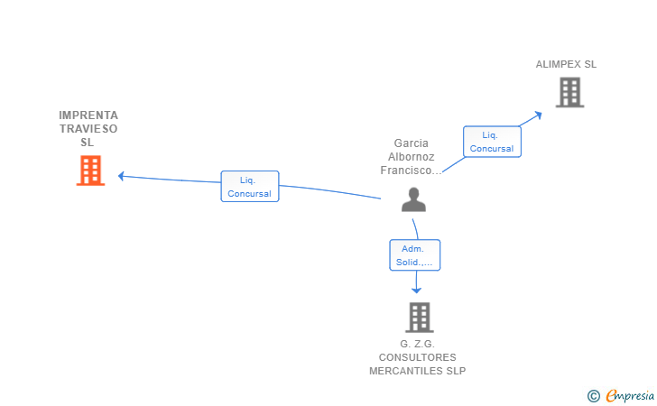 Vinculaciones societarias de IMPRENTA TRAVIESO SL 