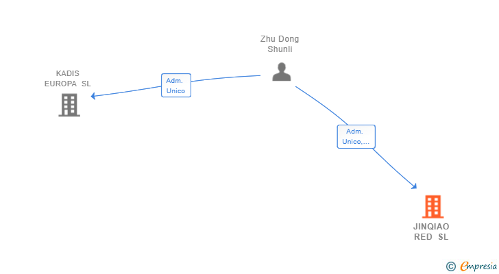 Vinculaciones societarias de JINQIAO RED SL