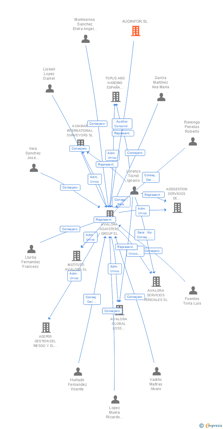 Vinculaciones societarias de AUDINFOR SL
