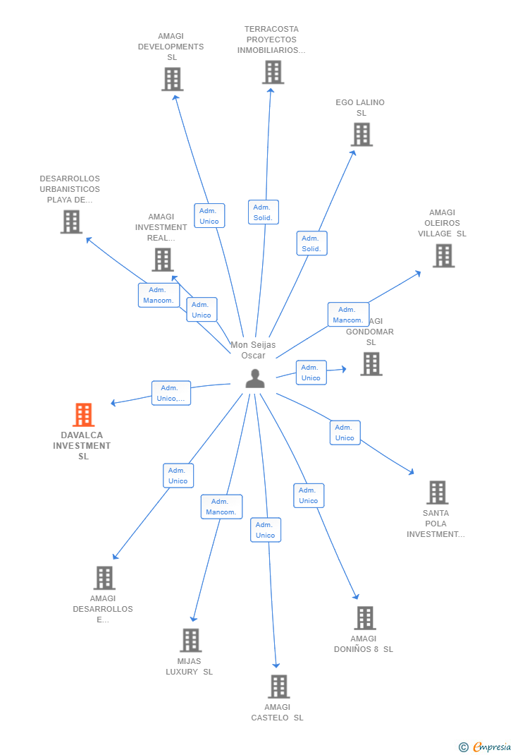 Vinculaciones societarias de DAVALCA INVESTMENT SL