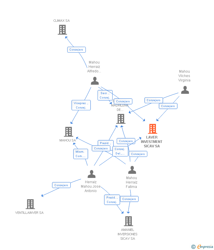 Vinculaciones societarias de LAVER INVESTMENT SICAV SA