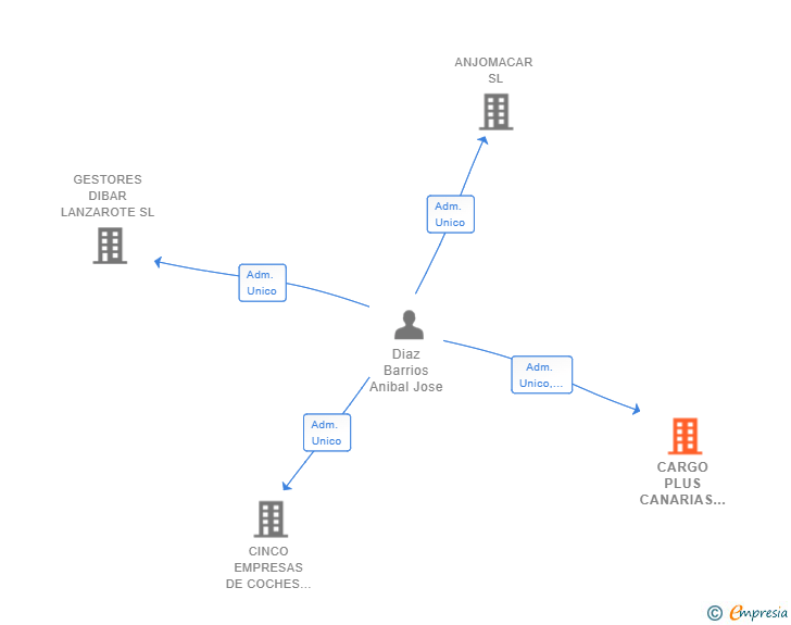 Vinculaciones societarias de CARGO PLUS CANARIAS SL