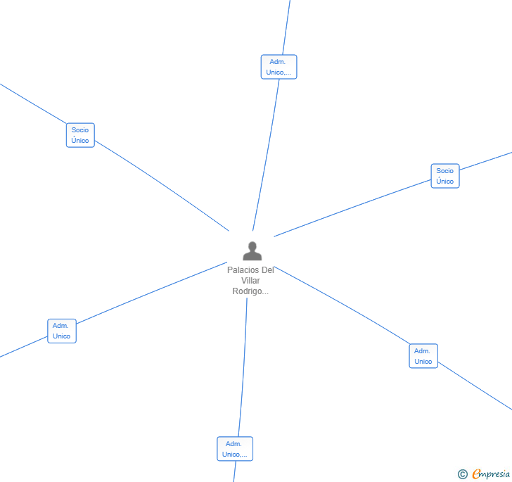 Vinculaciones societarias de GOLDEN SHORE PROPERTY STATES SL