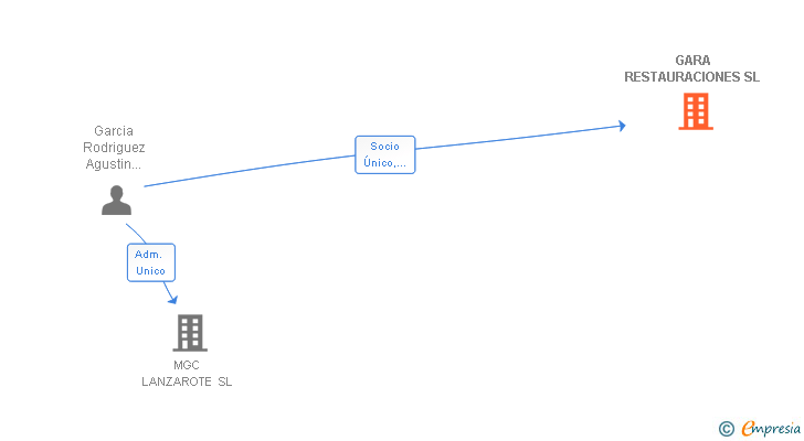 Vinculaciones societarias de GARA RESTAURACIONES SL