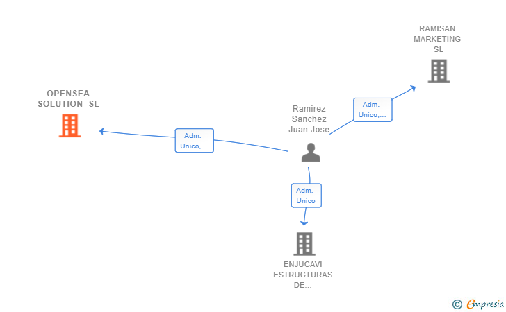 Vinculaciones societarias de OPENSEA SOLUTION SL