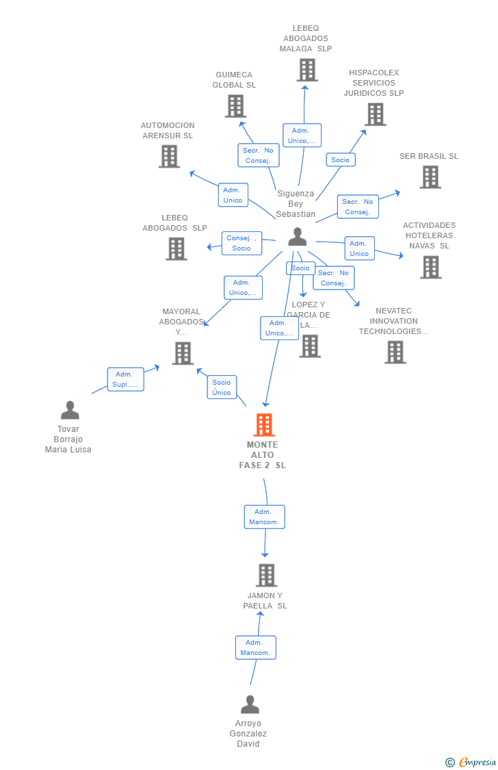 Vinculaciones societarias de MONTE ALTO FASE 2 SL