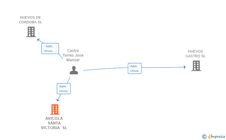 Vinculaciones societarias de AVICOLA SANTA VICTORIA SL