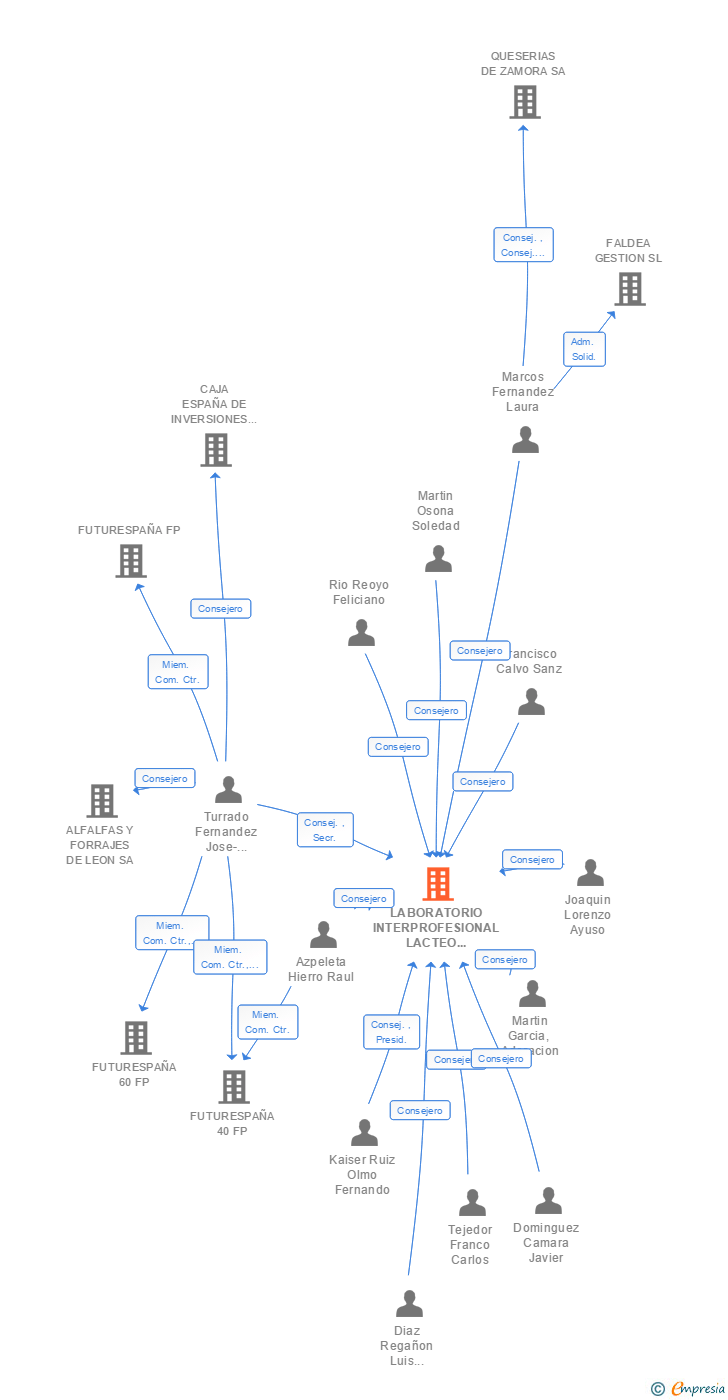 Vinculaciones societarias de LABORATORIO INTERPROFESIONAL LACTEO DE CASTILLA Y LEON SA