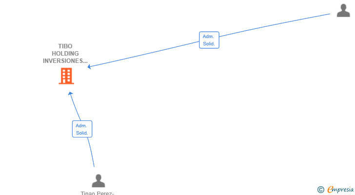 Vinculaciones societarias de TIBO HOLDING INVERSIONES SL