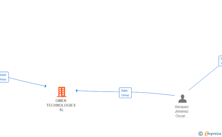 Vinculaciones societarias de OMEK TECHNOLOGIES SL