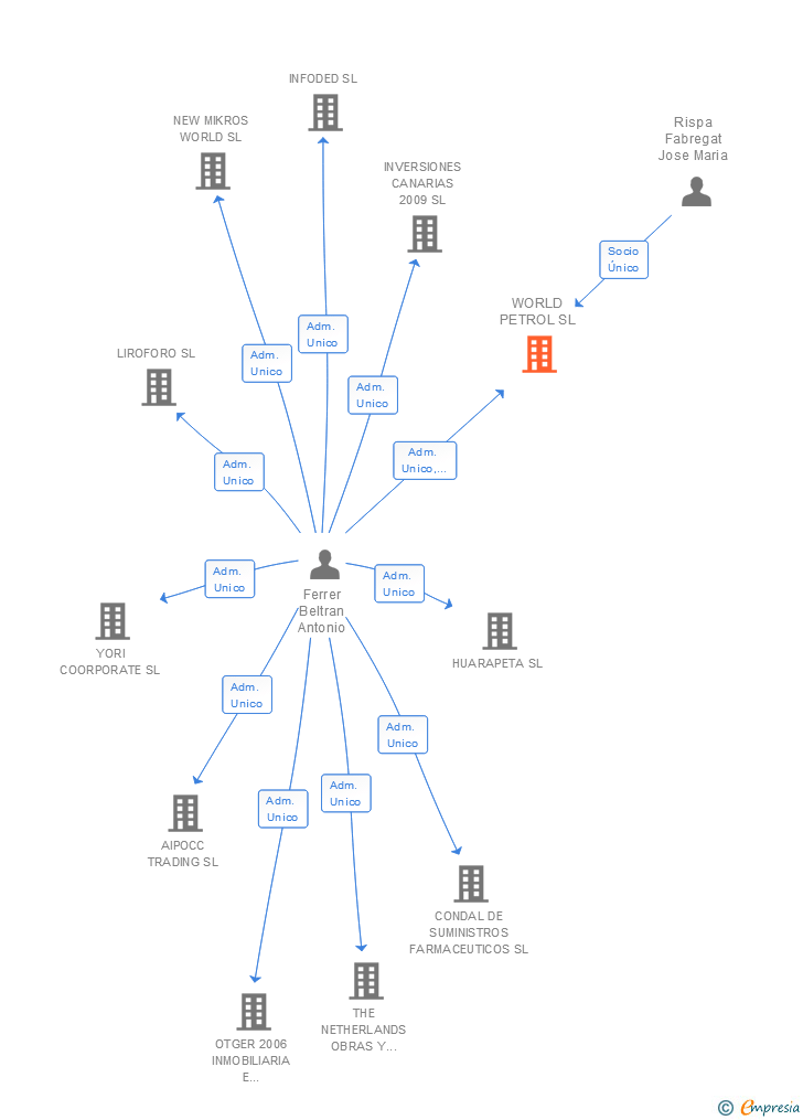 Vinculaciones societarias de WORLD PETROL SL