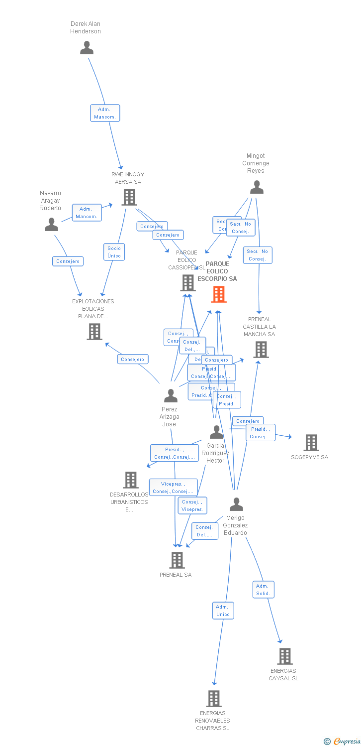 Vinculaciones societarias de PARQUE EOLICO ESCORPIO SA