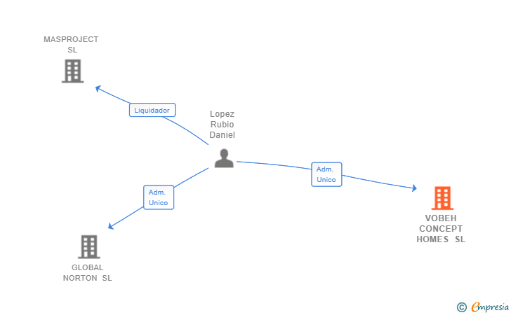 Vinculaciones societarias de VOBEH CONCEPT HOMES SL