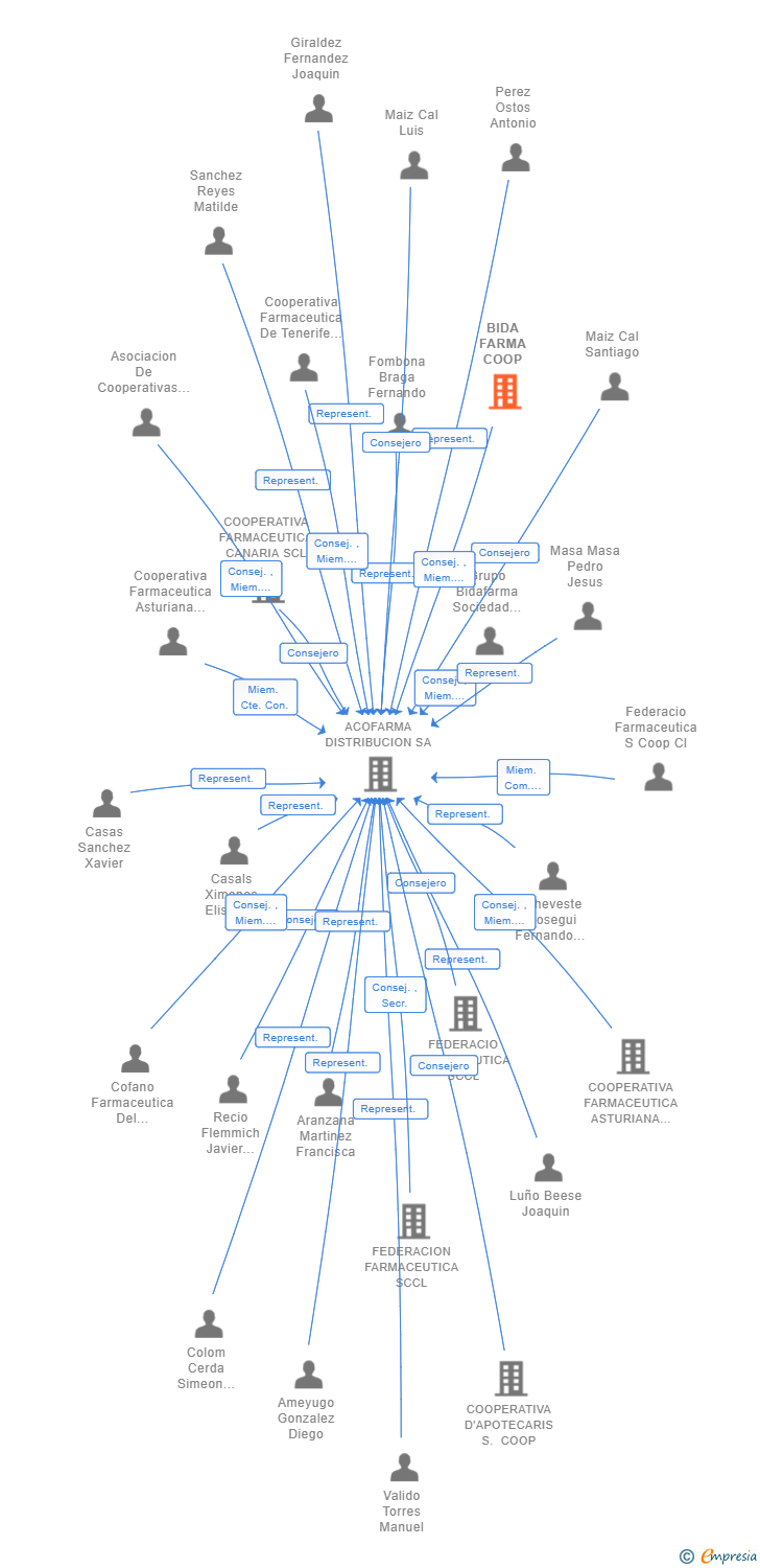 Vinculaciones societarias de BIDA FARMA COOP