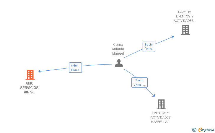Vinculaciones societarias de AMC SERVICIOS VIP SL