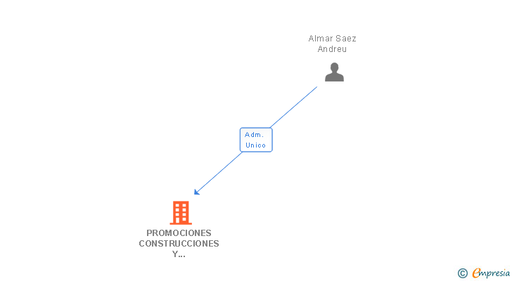 Vinculaciones societarias de PROMOCIONES CONSTRUCCIONES Y REHABILITACIONES ALMAR INTERNACIONAL SL