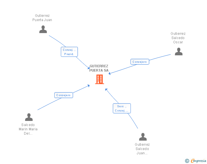 Vinculaciones societarias de GUTIERREZ PUERTA SA
