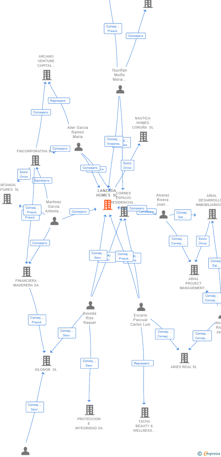 Vinculaciones societarias de LANZADA HOMES SL