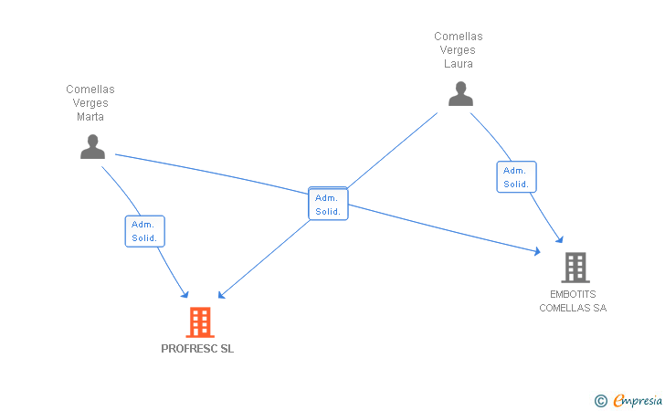 Vinculaciones societarias de PROFRESC SL