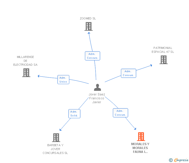 Vinculaciones societarias de MORALES Y MORALES FAUNA I DISTRIBUCIONS SL