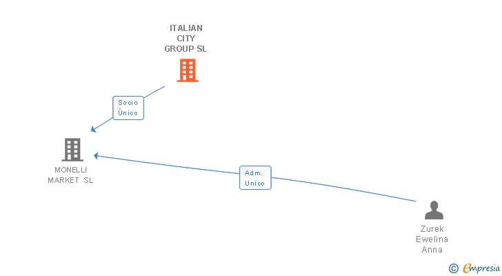 Vinculaciones societarias de ITALIAN CITY GROUP SL