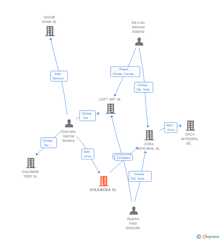 Vinculaciones societarias de SOLANOVA SL