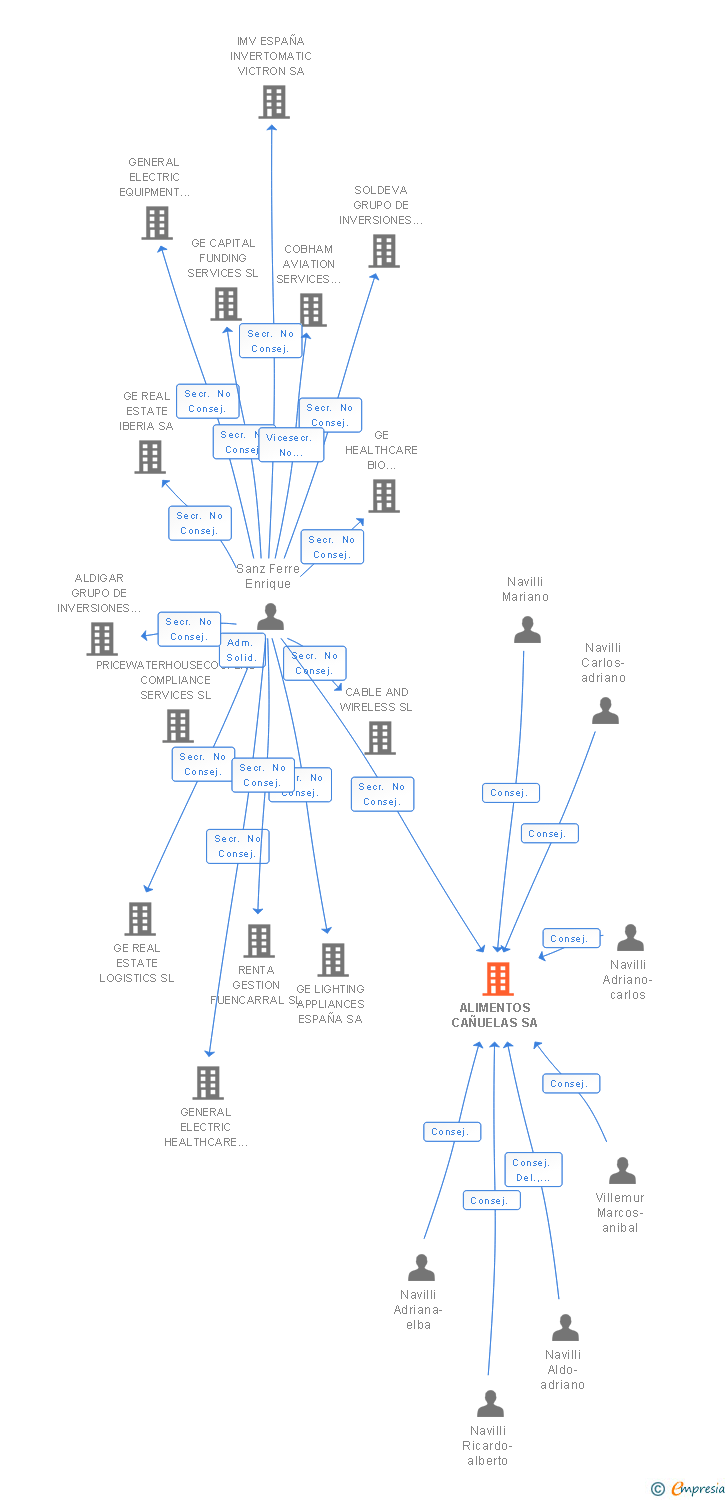 Vinculaciones societarias de ALIMENTOS CAÑUELAS SA