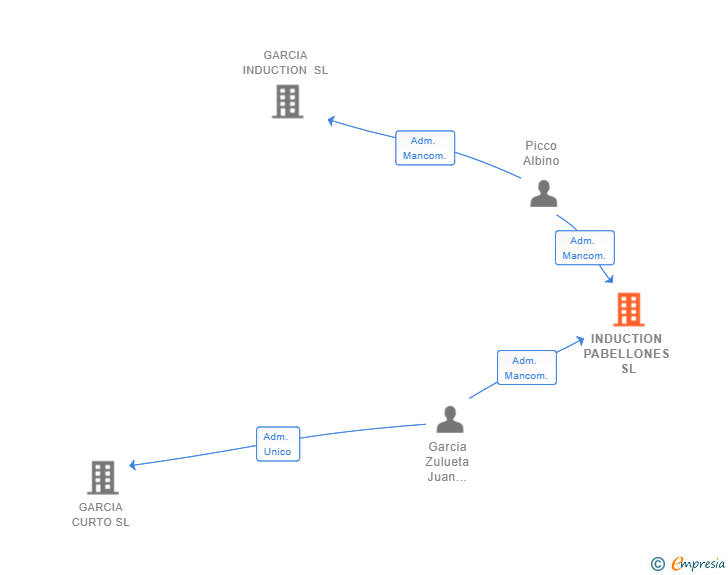 Vinculaciones societarias de INDUCTION PABELLONES SL