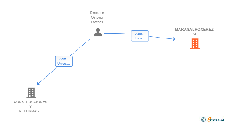 Vinculaciones societarias de MARASALROXEREZ SL