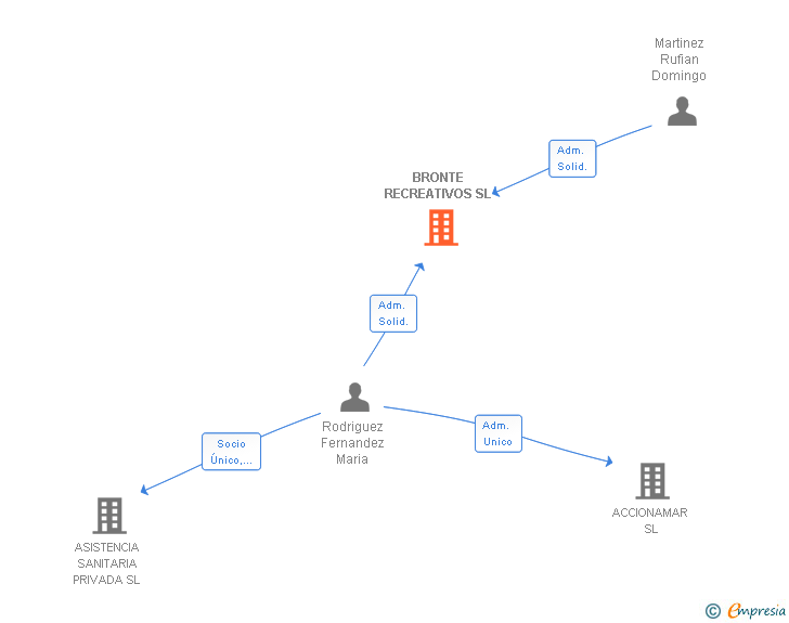Vinculaciones societarias de BRONTE RECREATIVOS SL