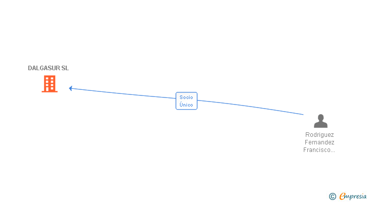 Vinculaciones societarias de DALGASUR SL