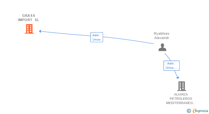 Vinculaciones societarias de GRASS IMPORT SL