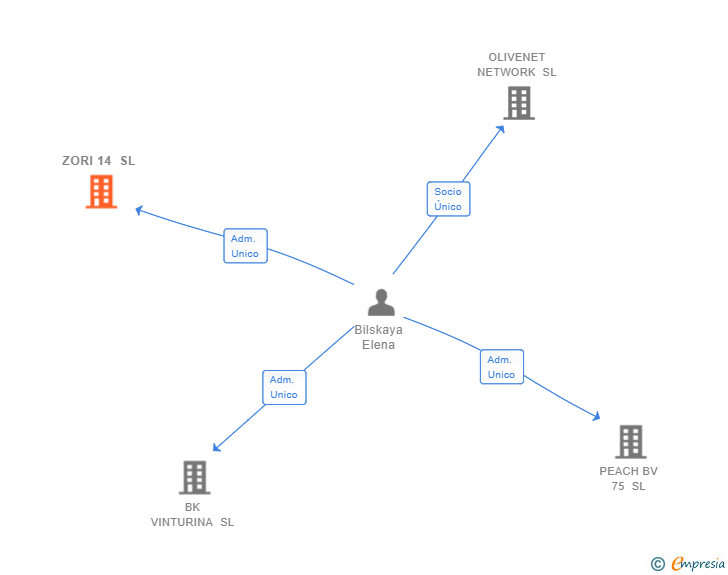Vinculaciones societarias de ZORI 14 SL