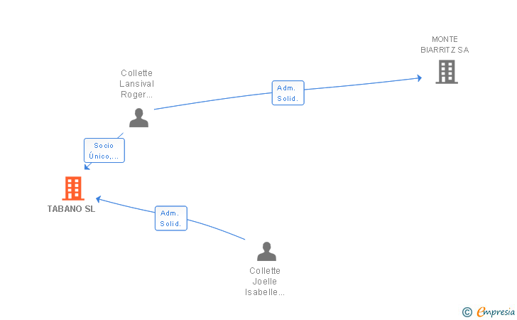 Vinculaciones societarias de TABANO SL