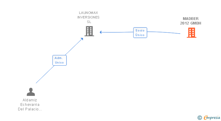 Vinculaciones societarias de MADBER 2012 GMBH