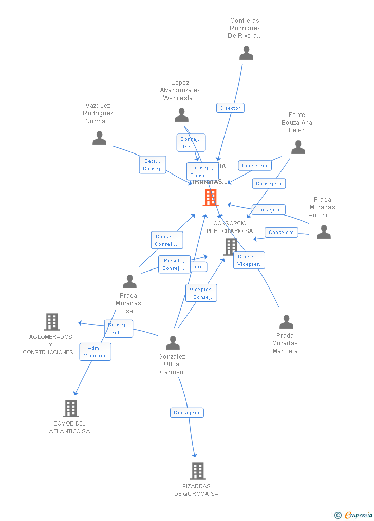 Vinculaciones societarias de COMPAÑIA DE TRANVIAS DE LA CORUÑA SA