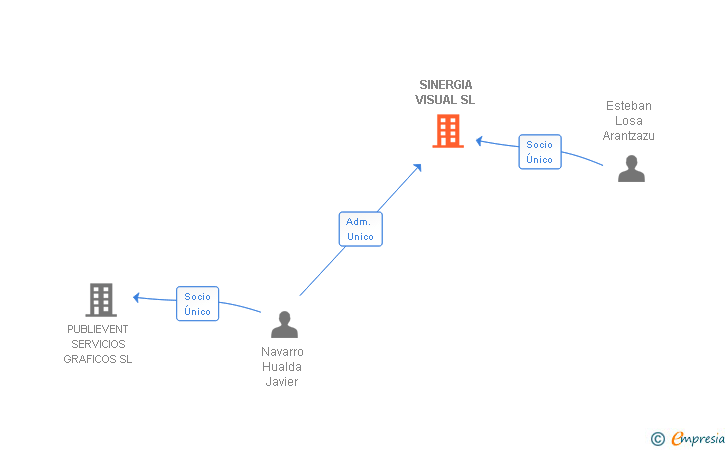 Vinculaciones societarias de SINERGIA VISUAL SL