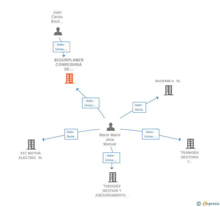 Vinculaciones societarias de SEGURPLANER CORREDURIA DE SEGUROS SL