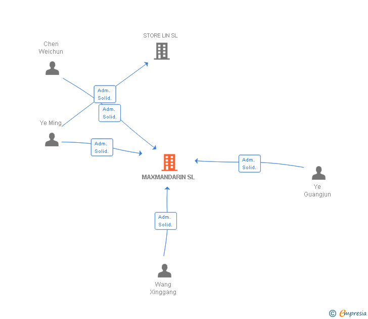 Vinculaciones societarias de MAXMANDARIN SL