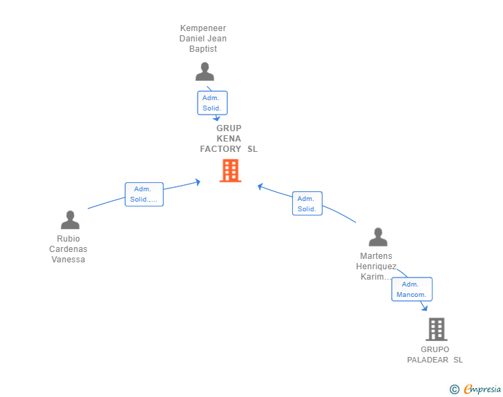 Vinculaciones societarias de GRUP KENA FACTORY SL