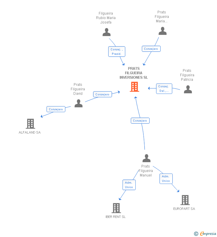 Vinculaciones societarias de PRATS FILGUEIRA INVERSIONES SL