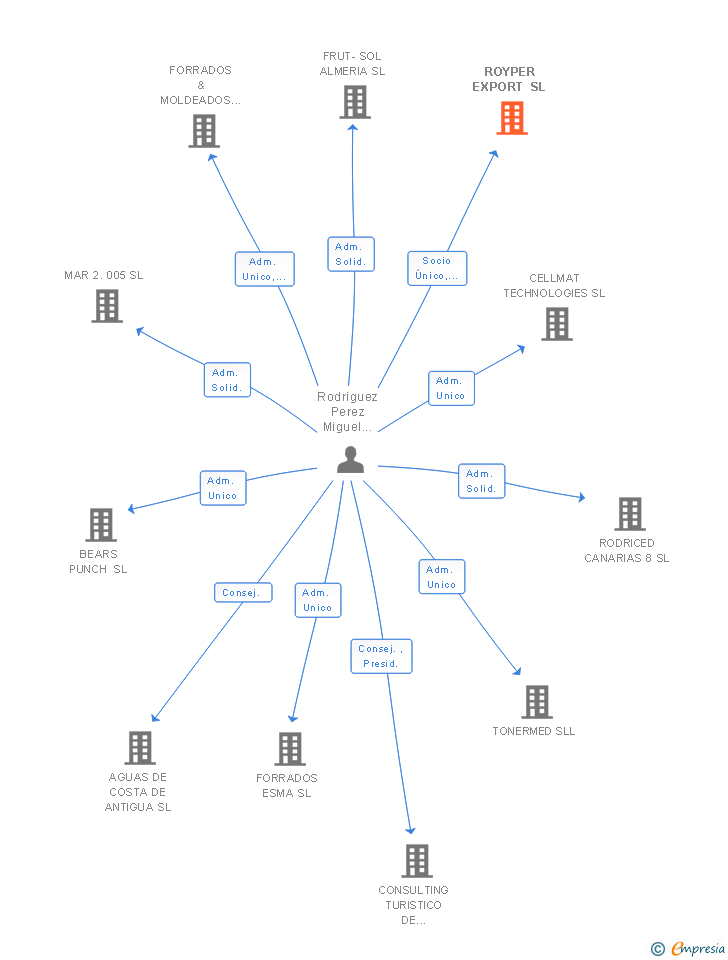 Vinculaciones societarias de ROYPER EXPORT SL