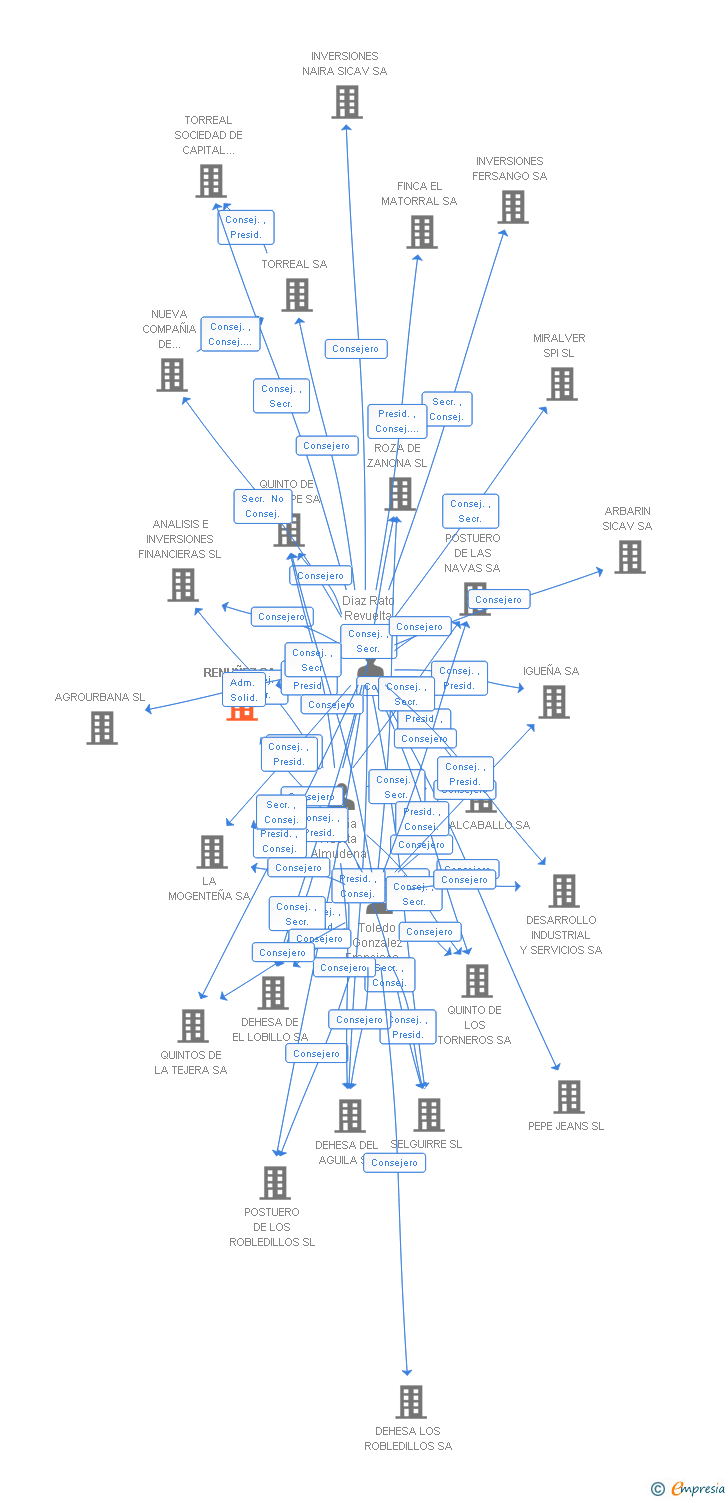 Vinculaciones societarias de RENUÑEZ SA