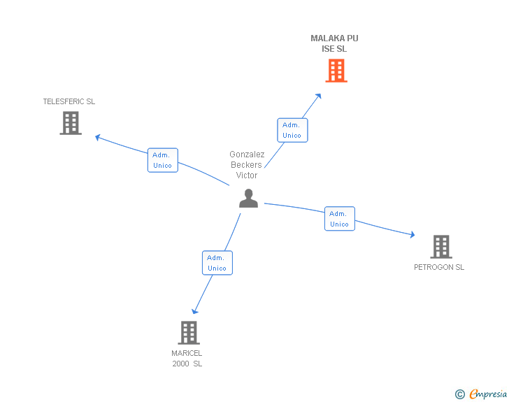 Vinculaciones societarias de MALAKA PU ISE SL