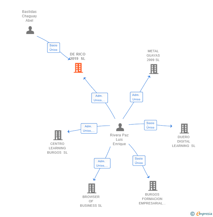 Vinculaciones societarias de DE RICO 2019 SL