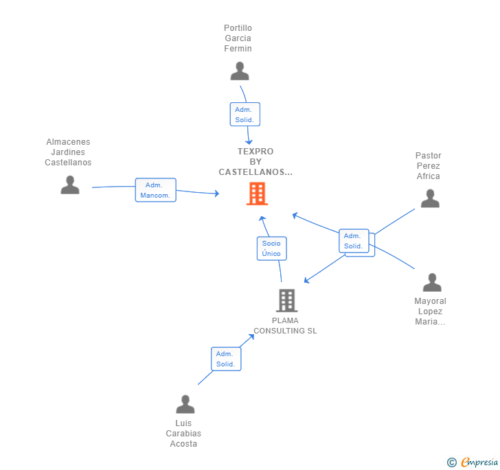 Vinculaciones societarias de TEXPRO BY CASTELLANOS SL