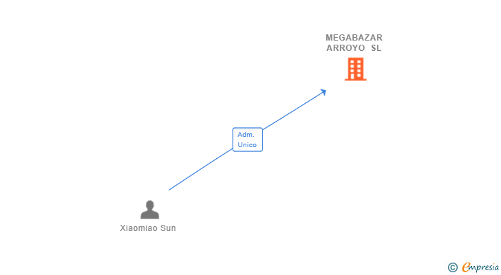 Vinculaciones societarias de MEGABAZAR ARROYO SL